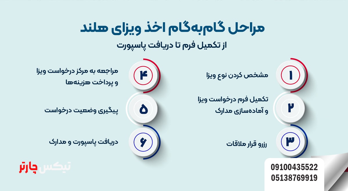 مراحل اخذ ویزای هلند در تیکس چارتر